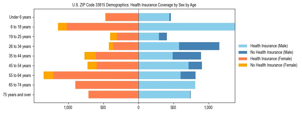 Pyramid chart showing health insurance coverage by age and sex in US ZIP Code 33815.