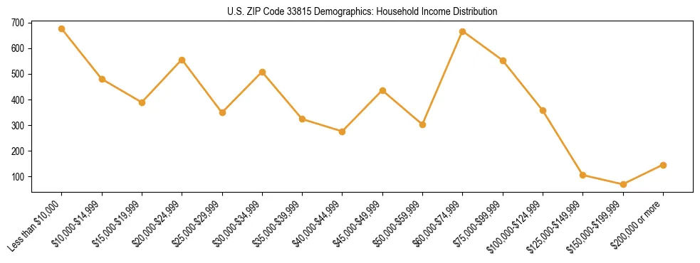 Horizontal bar chart showing household income distribution in US ZIP Code 33815.