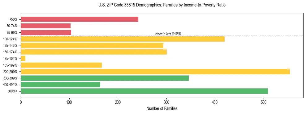Horizontal bar chart showing family distribution by income-to-poverty ratio in US ZIP Code 33815, based on 2023 ACS data.