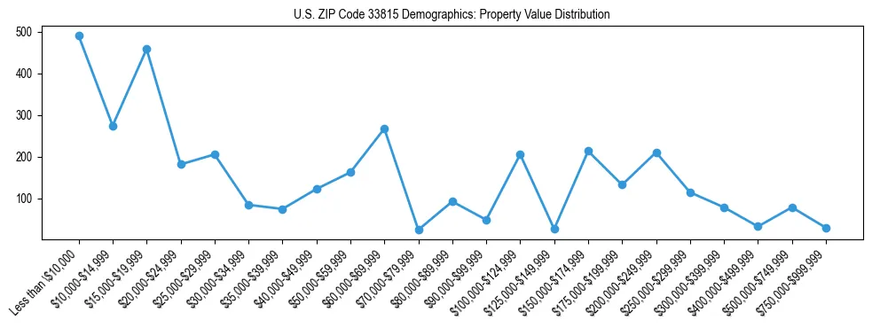 Line chart showing the distribution of property values for owner-occupied housing units in US ZIP Code 33815.