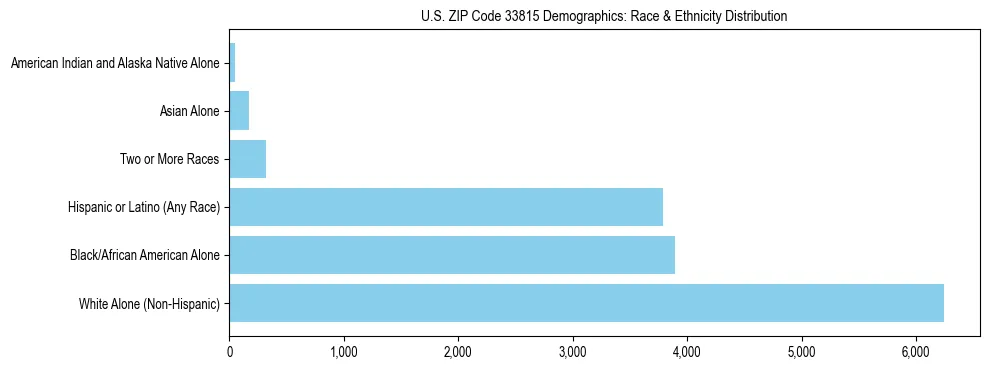 Race and Ethnicity Distribution Chart for US ZIP Code 33815