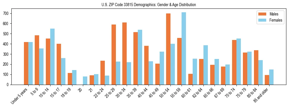 Bar chart showing the population distribution of US ZIP Code 33815 by age group and gender, based on 2023 ACS data.