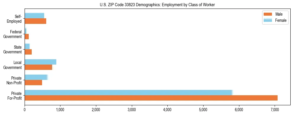 Horizontal bar chart showing employment distribution by class of worker and gender in US ZIP Code 33823, based on 2023 ACS data.