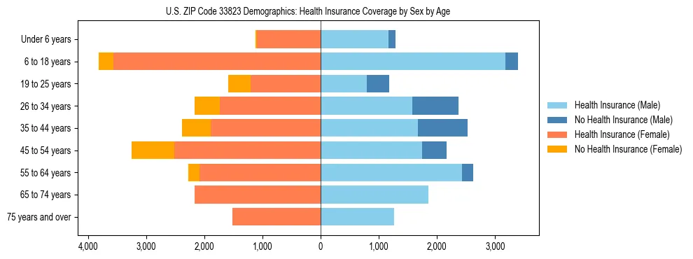 Pyramid chart showing health insurance coverage by age and sex in US ZIP Code 33823.
