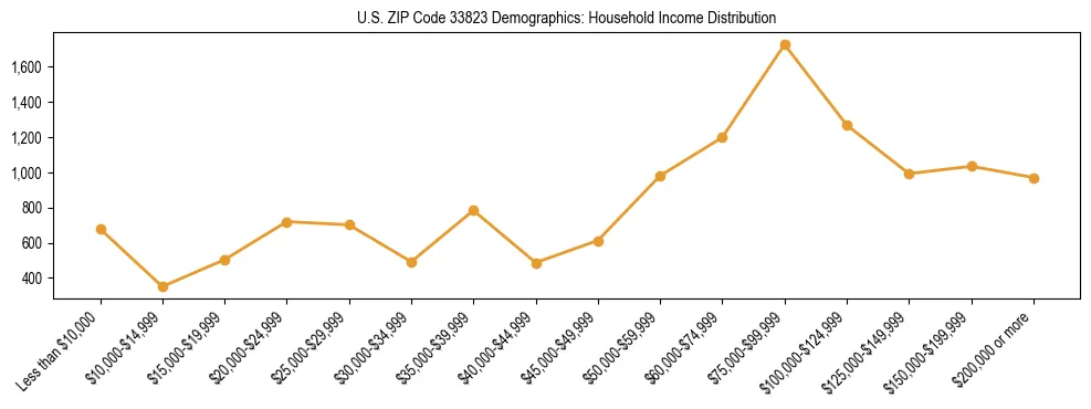 Horizontal bar chart showing household income distribution in US ZIP Code 33823.