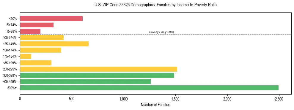 Horizontal bar chart showing family distribution by income-to-poverty ratio in US ZIP Code 33823, based on 2023 ACS data.
