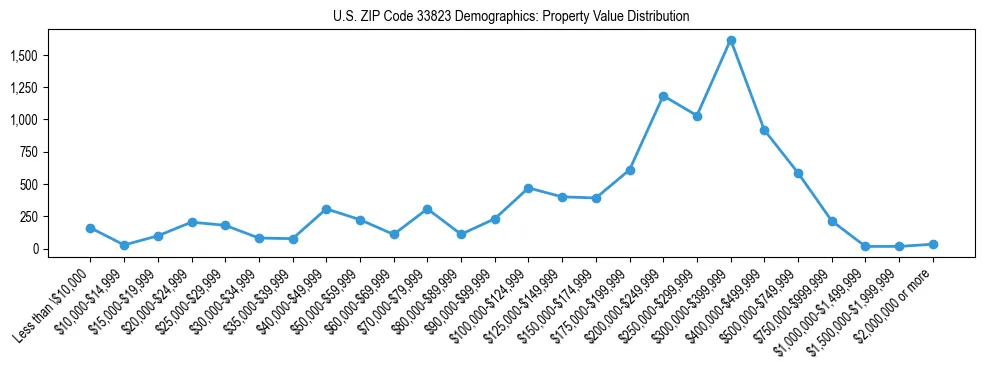 Line chart showing the distribution of property values for owner-occupied housing units in US ZIP Code 33823.