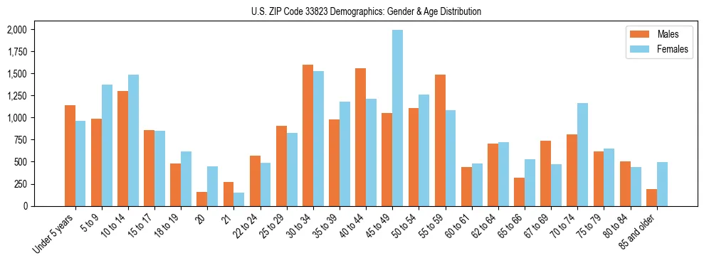 Bar chart showing the population distribution of US ZIP Code 33823 by age group and gender, based on 2023 ACS data.