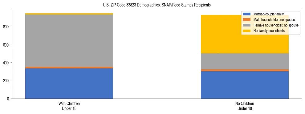 Stacked bar chart showing SNAP/Food Stamps recipient household composition by presence of children under 18 in US ZIP Code 33823, based on 2023 ACS data.