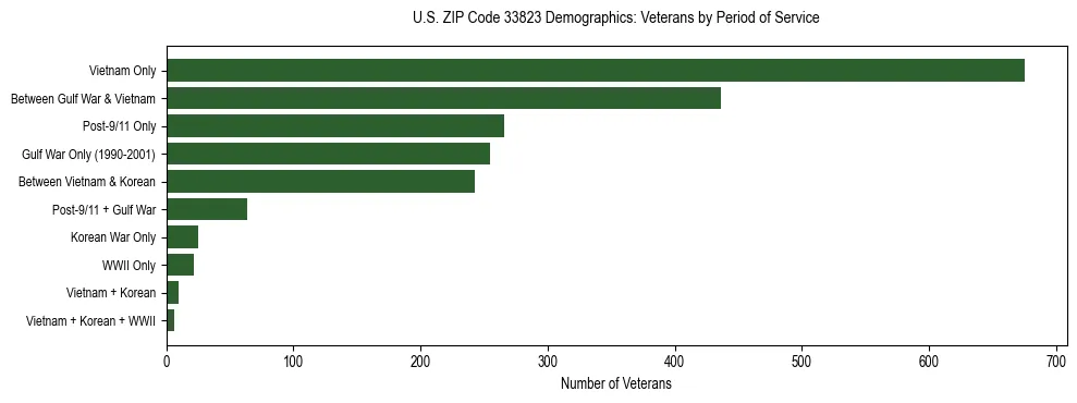 Horizontal bar chart showing veteran distribution by period of military service in US ZIP Code 33823, based on 2023 ACS data.