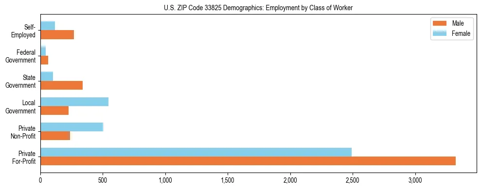 Horizontal bar chart showing employment distribution by class of worker and gender in US ZIP Code 33825, based on 2023 ACS data.
