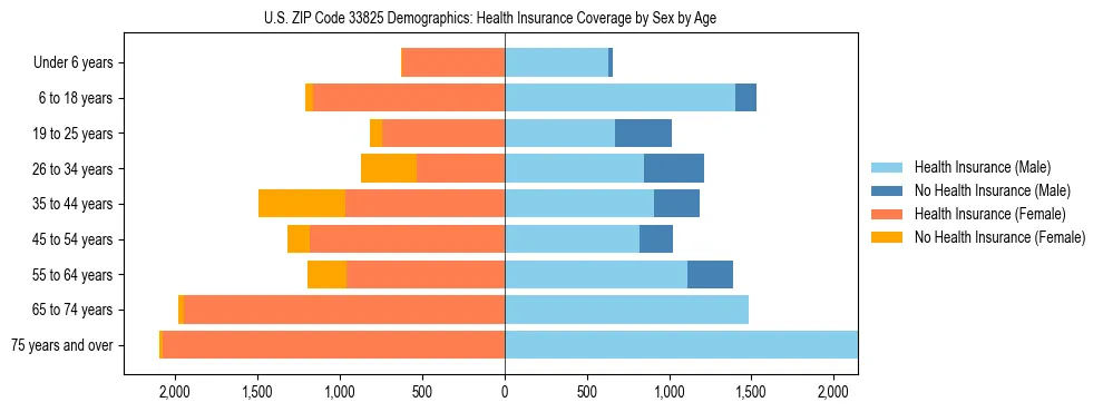 Pyramid chart showing health insurance coverage by age and sex in US ZIP Code 33825.