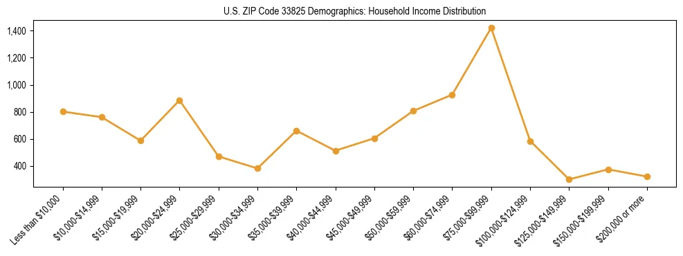 Horizontal bar chart showing household income distribution in US ZIP Code 33825.