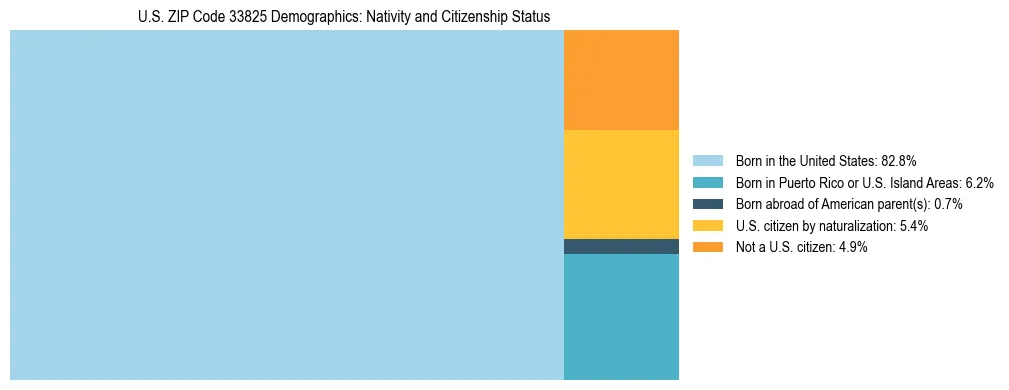 Treemap showing the population distribution by nativity and citizenship status in US ZIP Code 33825 based on U.S. Census data.