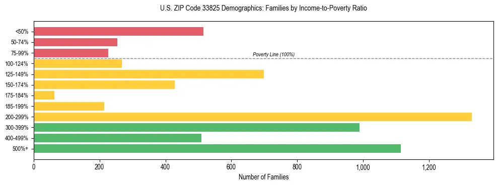 Horizontal bar chart showing family distribution by income-to-poverty ratio in US ZIP Code 33825, based on 2023 ACS data.