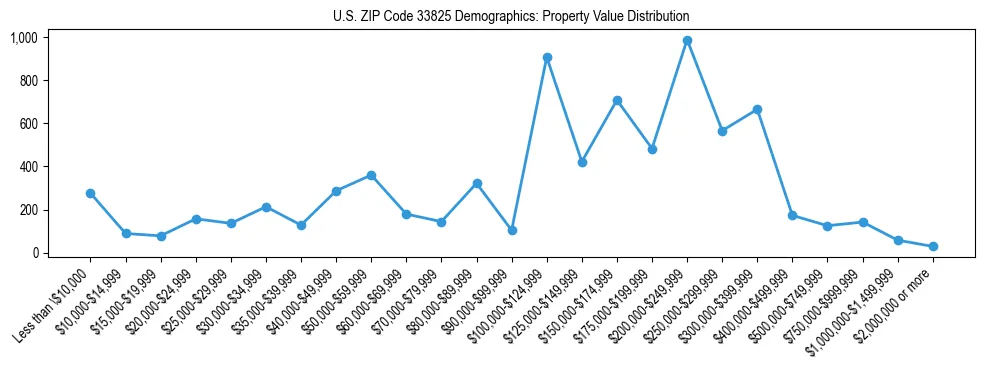 Line chart showing the distribution of property values for owner-occupied housing units in US ZIP Code 33825.