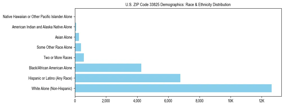 Race and Ethnicity Distribution Chart for US ZIP Code 33825
