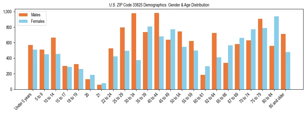 Bar chart showing the population distribution of US ZIP Code 33825 by age group and gender, based on 2023 ACS data.