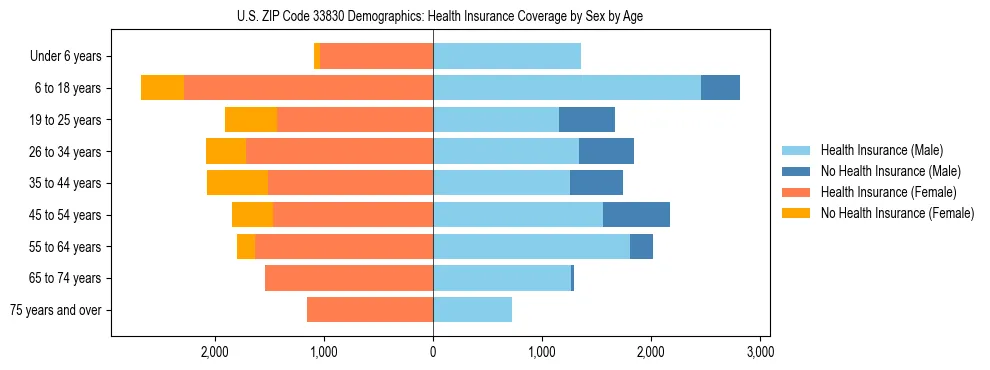Pyramid chart showing health insurance coverage by age and sex in US ZIP Code 33830.