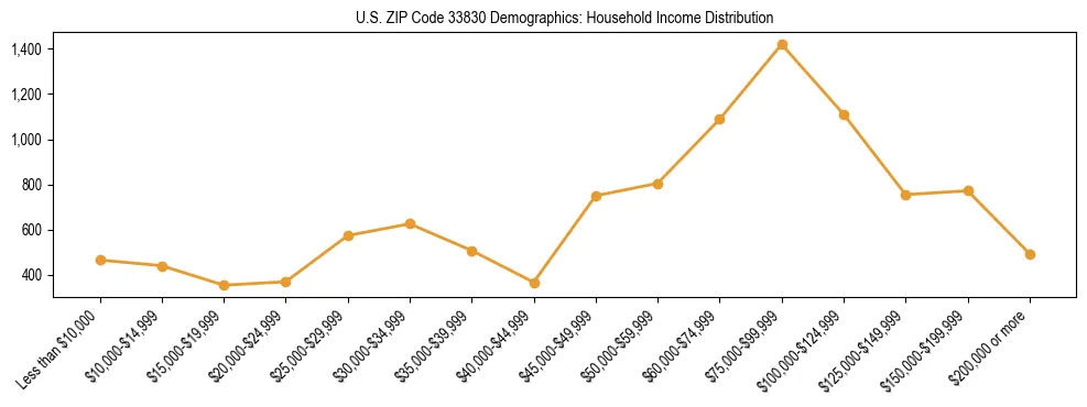 Horizontal bar chart showing household income distribution in US ZIP Code 33830.