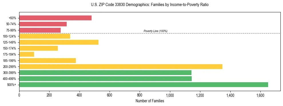 Horizontal bar chart showing family distribution by income-to-poverty ratio in US ZIP Code 33830, based on 2023 ACS data.