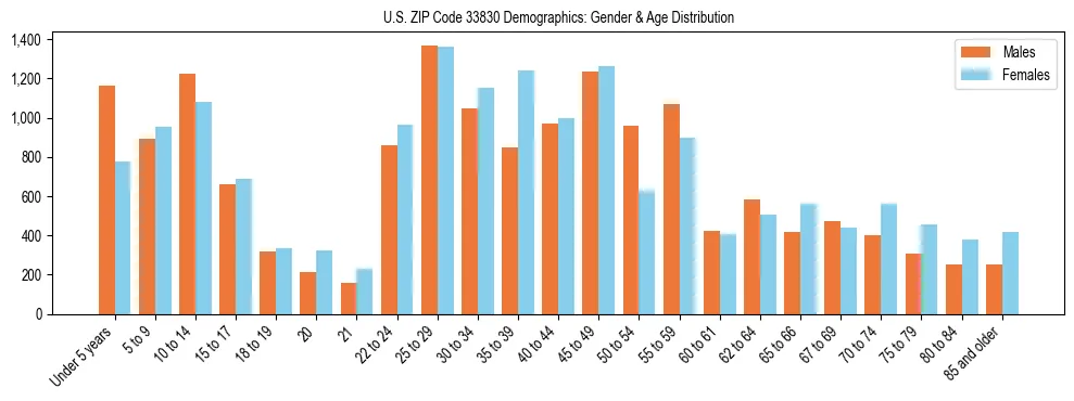 Bar chart showing the population distribution of US ZIP Code 33830 by age group and gender, based on 2023 ACS data.