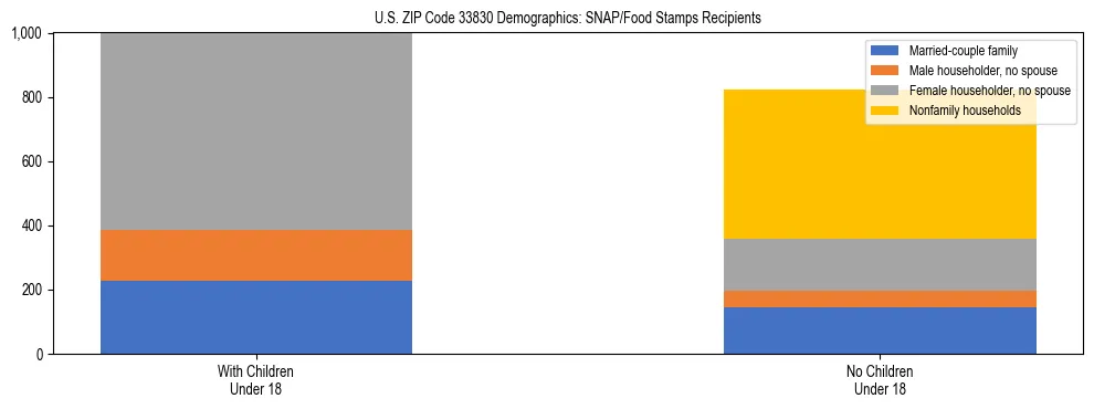 Stacked bar chart showing SNAP/Food Stamps recipient household composition by presence of children under 18 in US ZIP Code 33830, based on 2023 ACS data.