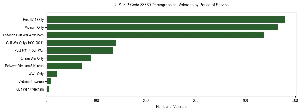 Horizontal bar chart showing veteran distribution by period of military service in US ZIP Code 33830, based on 2023 ACS data.