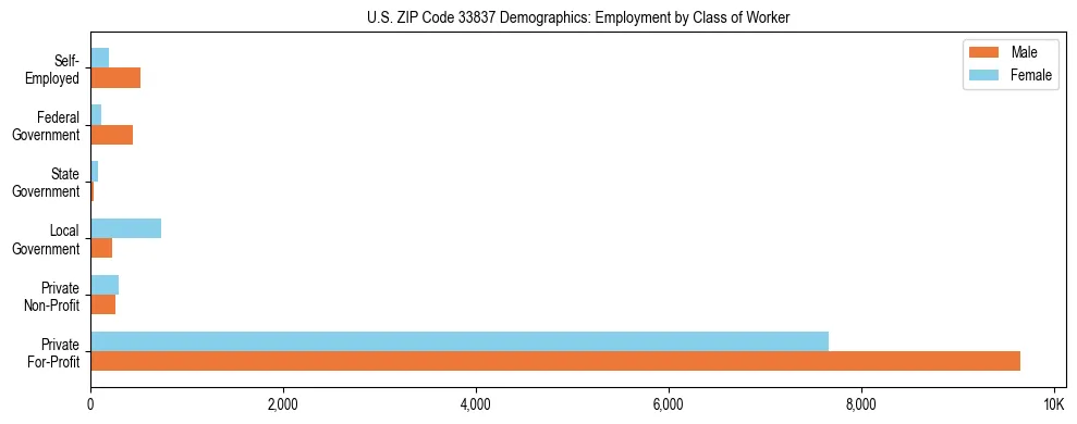 Horizontal bar chart showing employment distribution by class of worker and gender in US ZIP Code 33837, based on 2023 ACS data.