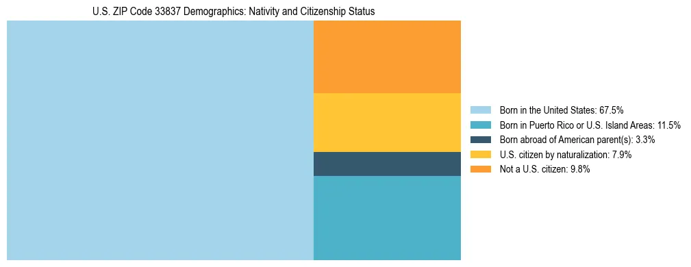 Treemap showing the population distribution by nativity and citizenship status in US ZIP Code 33837 based on U.S. Census data.