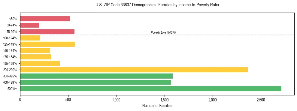 Horizontal bar chart showing family distribution by income-to-poverty ratio in US ZIP Code 33837, based on 2023 ACS data.