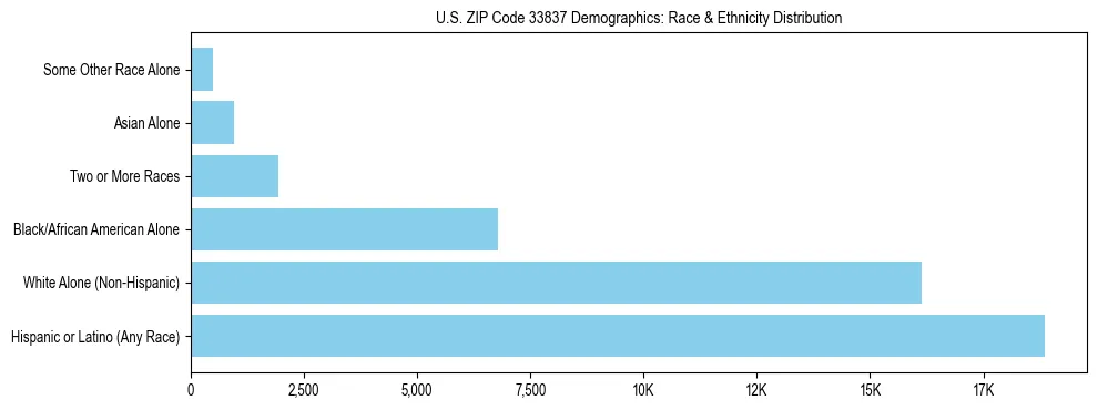 Race and Ethnicity Distribution Chart for US ZIP Code 33837