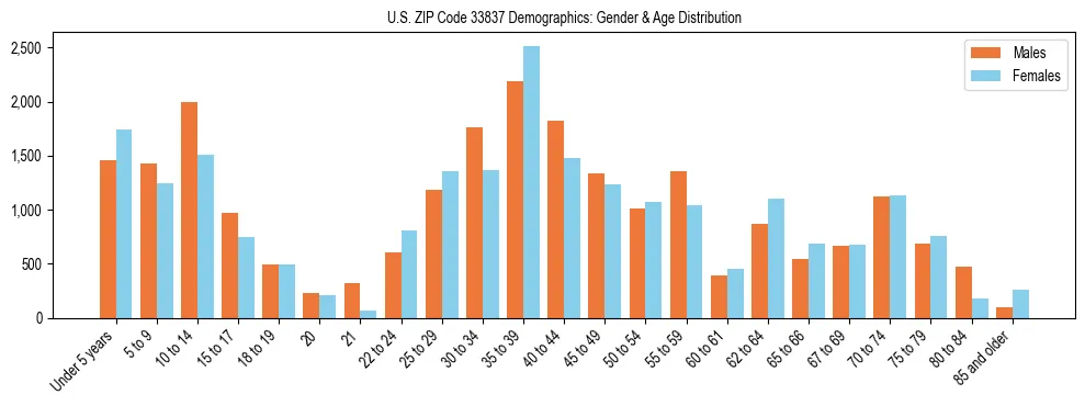 Bar chart showing the population distribution of US ZIP Code 33837 by age group and gender, based on 2023 ACS data.