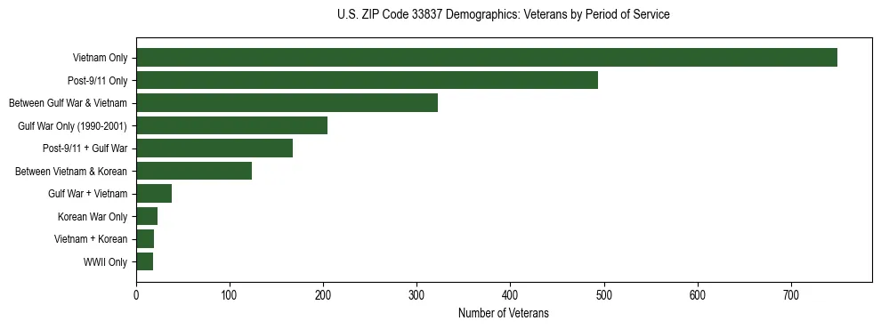 Horizontal bar chart showing veteran distribution by period of military service in US ZIP Code 33837, based on 2023 ACS data.