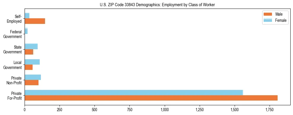 Horizontal bar chart showing employment distribution by class of worker and gender in US ZIP Code 33843, based on 2023 ACS data.