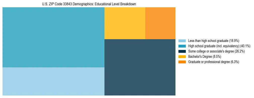Treemap chart illustrating the educational attainment breakdown for population 25 years and over in US ZIP Code 33843.