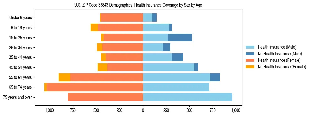 Pyramid chart showing health insurance coverage by age and sex in US ZIP Code 33843.