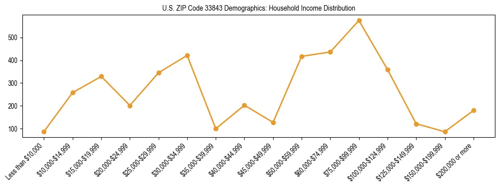 Horizontal bar chart showing household income distribution in US ZIP Code 33843.