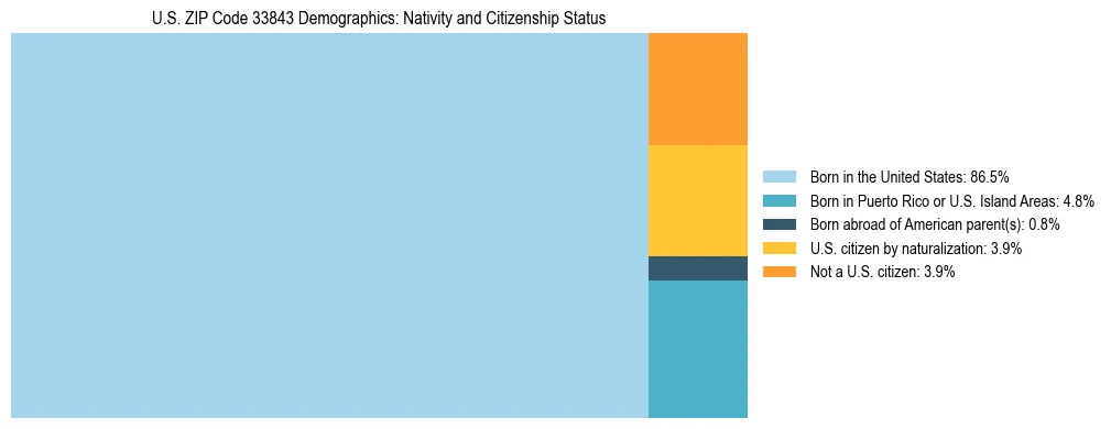 Treemap showing the population distribution by nativity and citizenship status in US ZIP Code 33843 based on U.S. Census data.