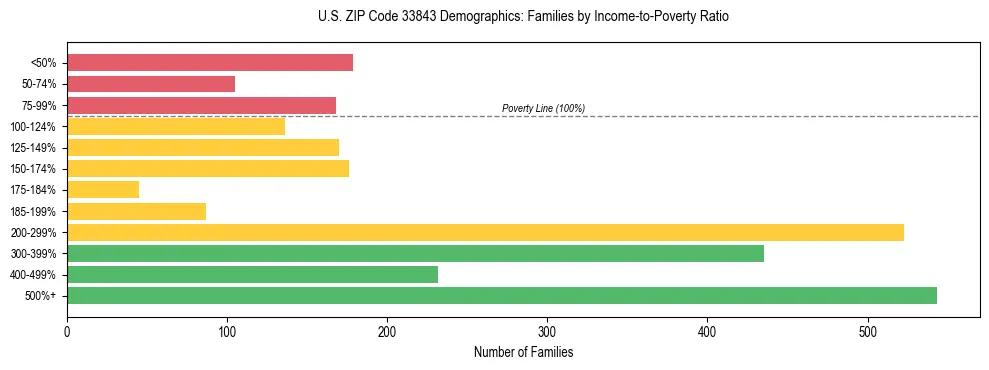 Horizontal bar chart showing family distribution by income-to-poverty ratio in US ZIP Code 33843, based on 2023 ACS data.