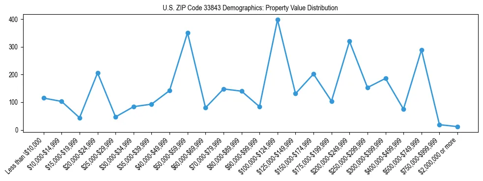 Line chart showing the distribution of property values for owner-occupied housing units in US ZIP Code 33843.