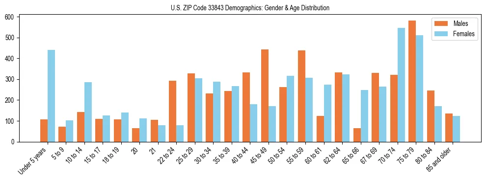 Bar chart showing the population distribution of US ZIP Code 33843 by age group and gender, based on 2023 ACS data.