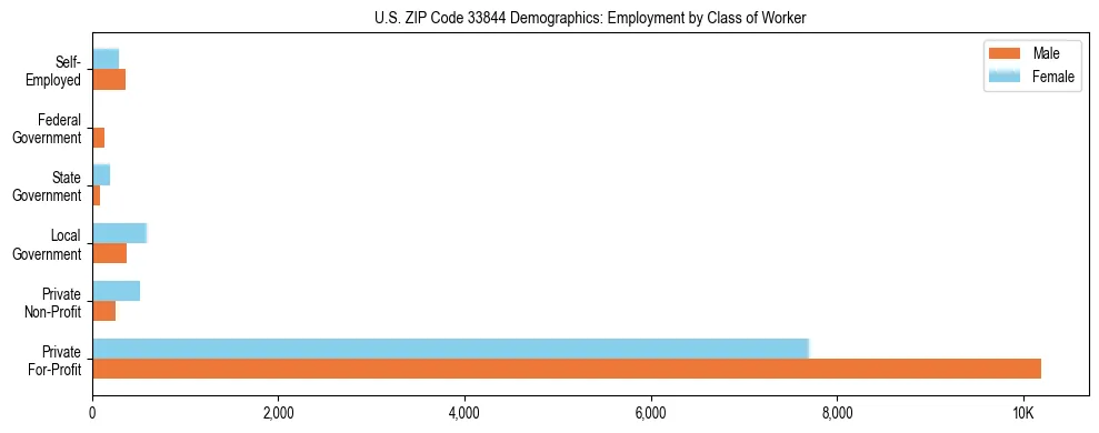 Horizontal bar chart showing employment distribution by class of worker and gender in US ZIP Code 33844, based on 2023 ACS data.