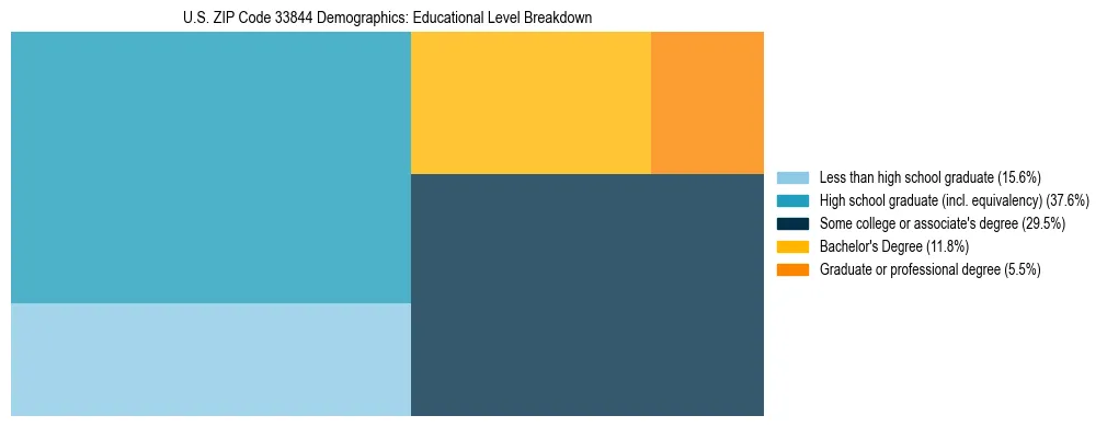 Treemap chart illustrating the educational attainment breakdown for population 25 years and over in US ZIP Code 33844.