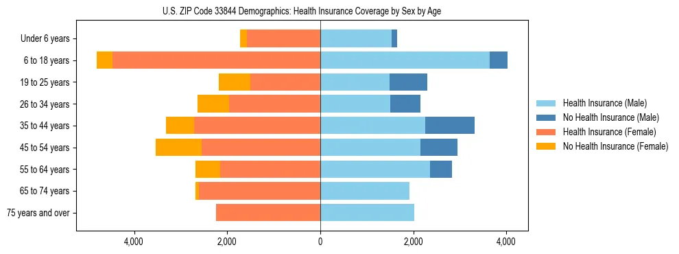 Pyramid chart showing health insurance coverage by age and sex in US ZIP Code 33844.