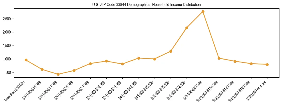 Horizontal bar chart showing household income distribution in US ZIP Code 33844.