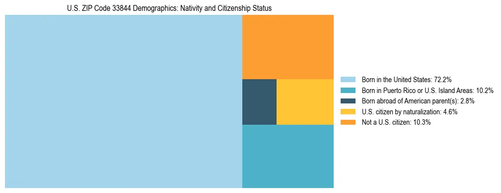Treemap showing the population distribution by nativity and citizenship status in US ZIP Code 33844 based on U.S. Census data.