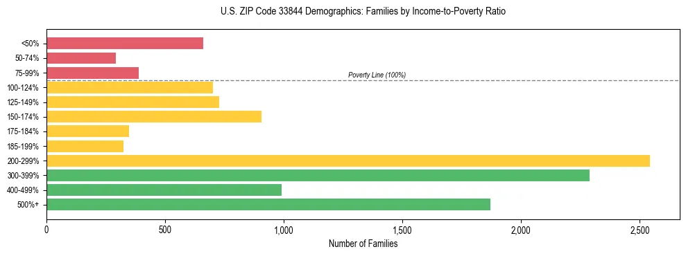 Horizontal bar chart showing family distribution by income-to-poverty ratio in US ZIP Code 33844, based on 2023 ACS data.