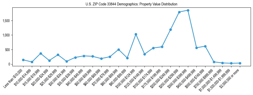 Line chart showing the distribution of property values for owner-occupied housing units in US ZIP Code 33844.