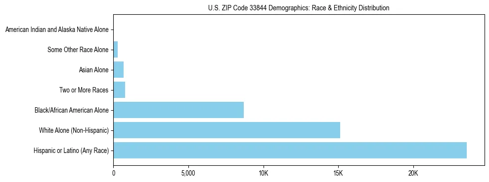 Race and Ethnicity Distribution Chart for US ZIP Code 33844